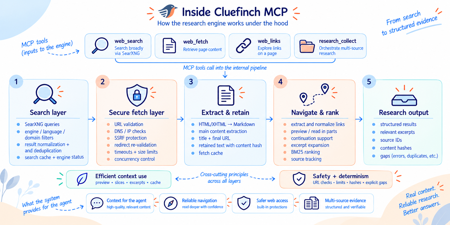 Inside Cluefinch MCP