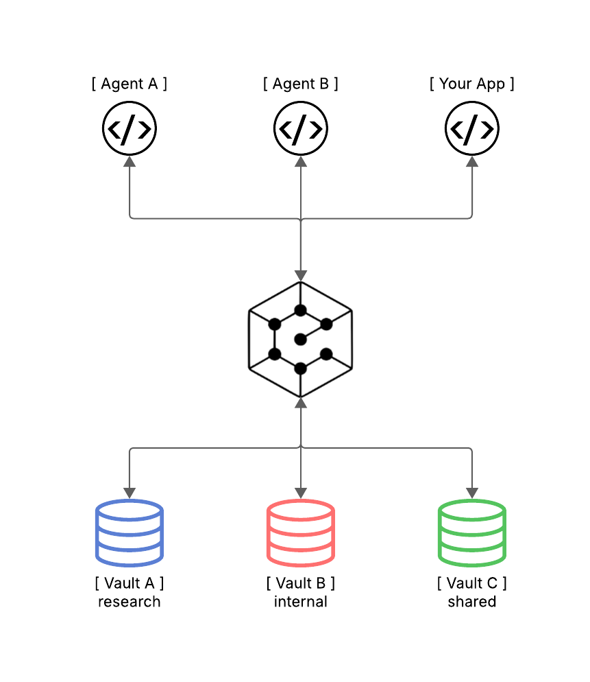 CtxVault Architecture