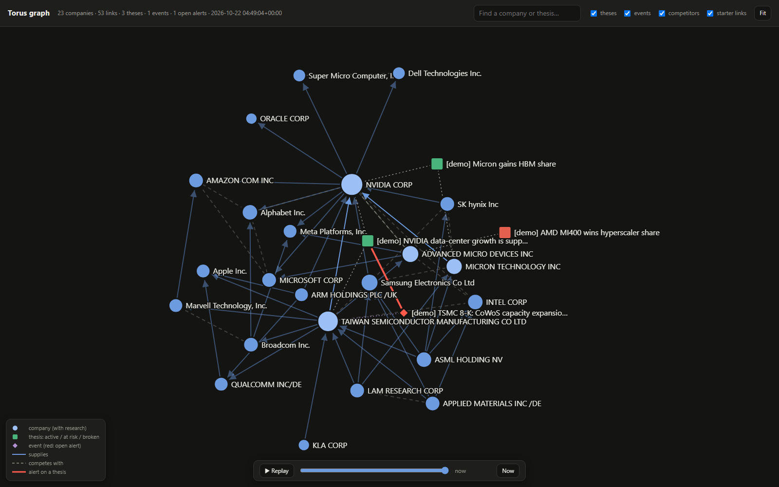 Torus graph explorer: the semiconductor value chain with NVIDIA, Micron and AMD theses, an alert from a TSMC filing, and the time slider