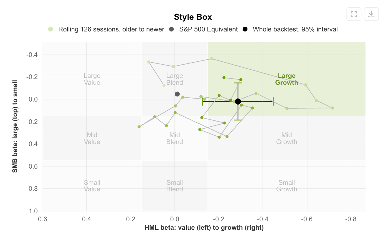Style box: the strategy's size and value betas on a Morningstar-style grid, with its rolling path