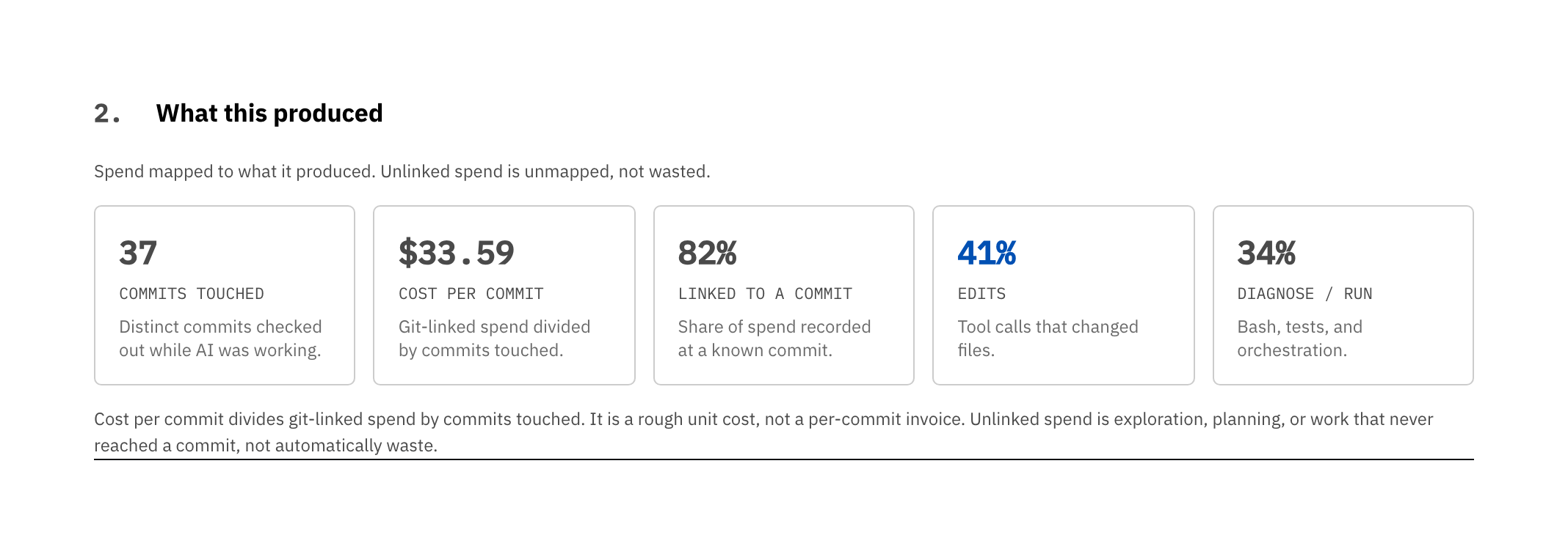 What this produced: commits touched, cost per commit, share of spend linked to a commit, and the edit-vs-diagnose ratio
