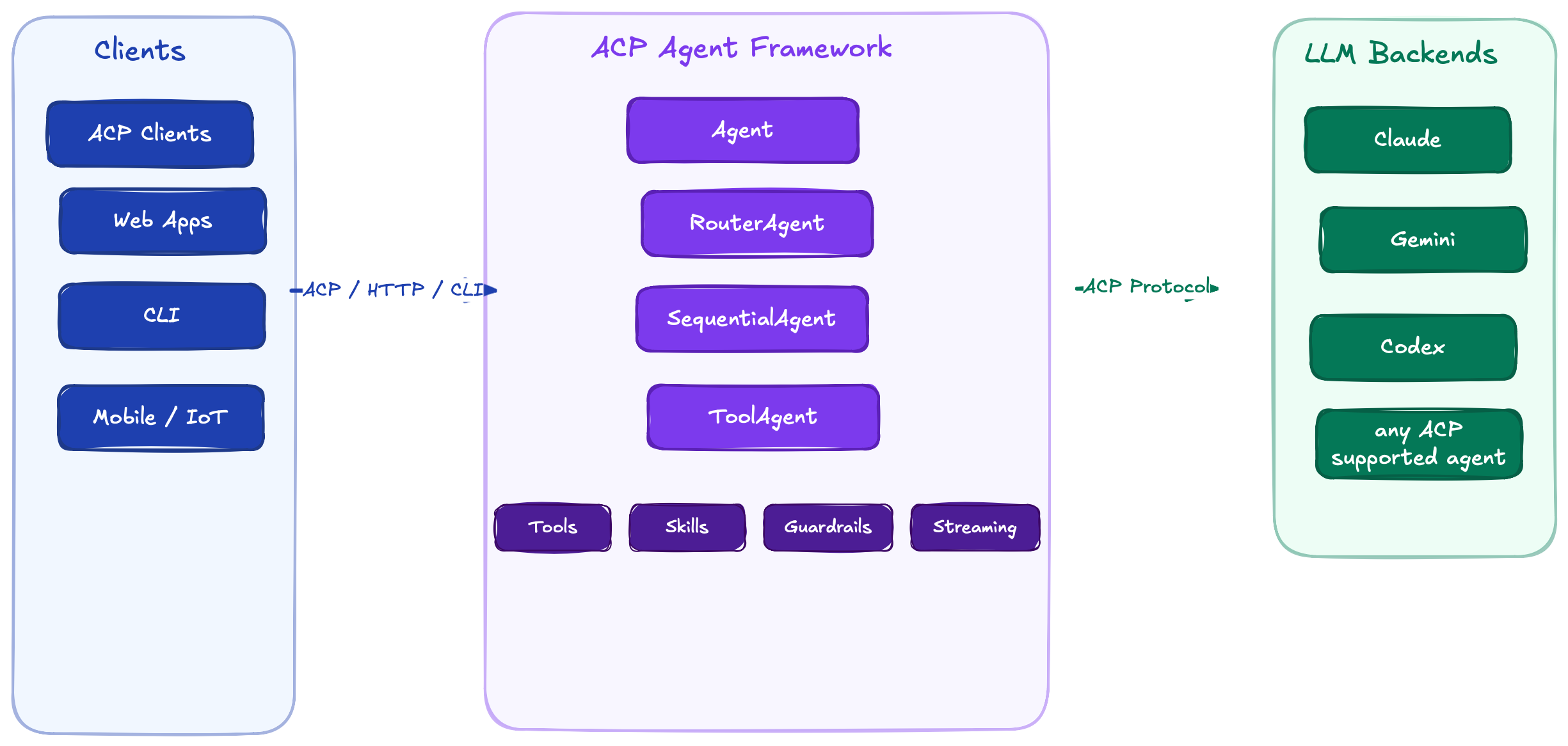 Architecture diagram