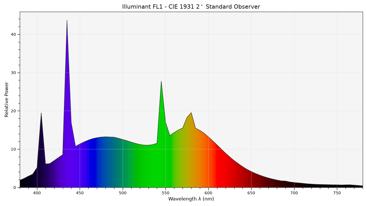 https://colour.readthedocs.io/en/develop/_images/Examples_Plotting_Illuminant_F1_SD.png