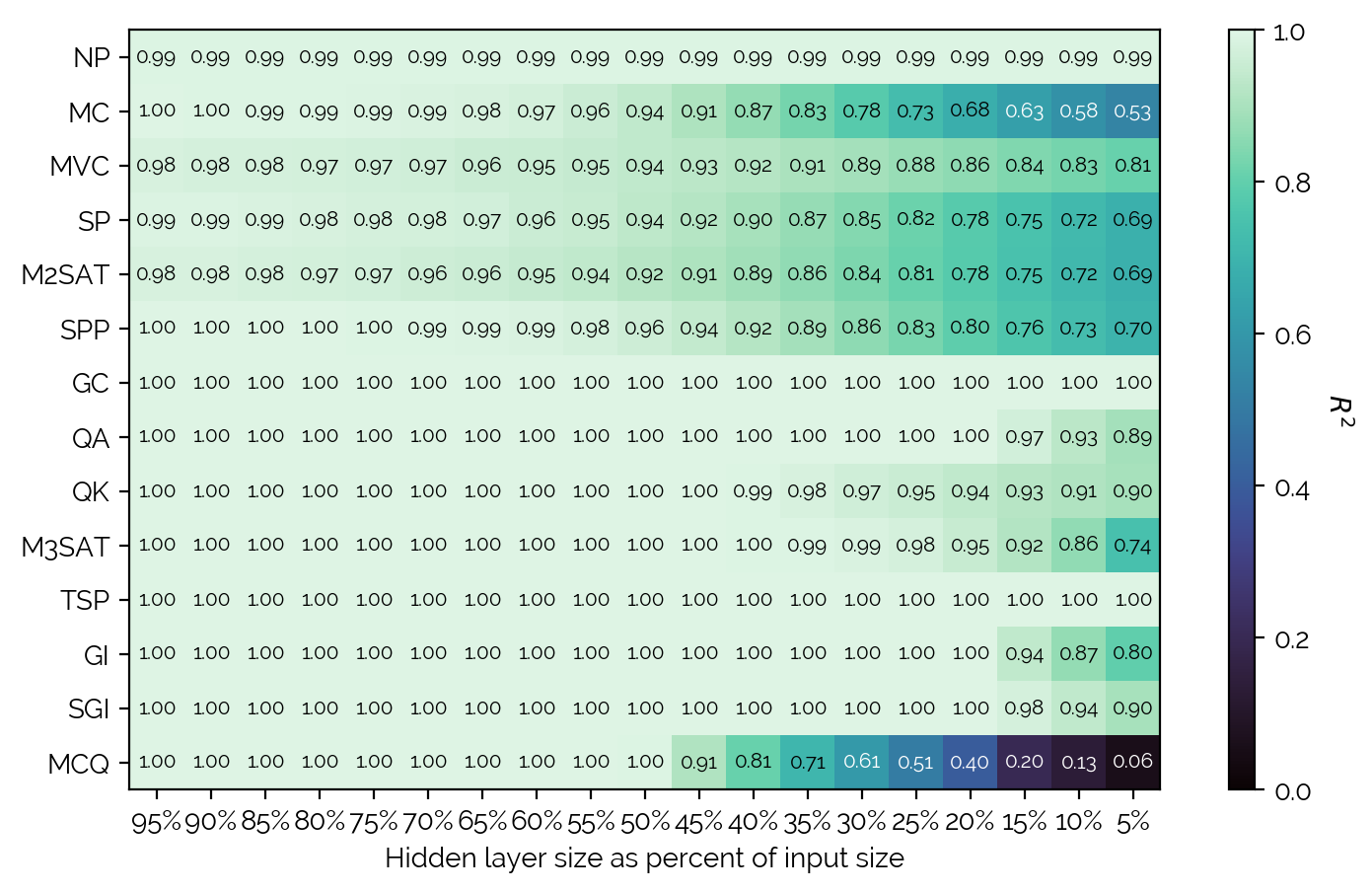 Redundacy of QUBos with AutoEncoders, R**2