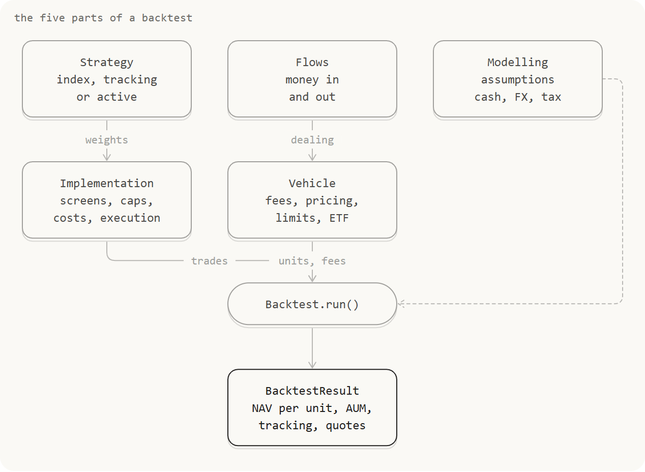 The strategy's weights go through the implementation as trades, and flows are dealt through the vehicle as units and fees. Both, with the modelling assumptions, feed Backtest.run(), which produces a BacktestResult.