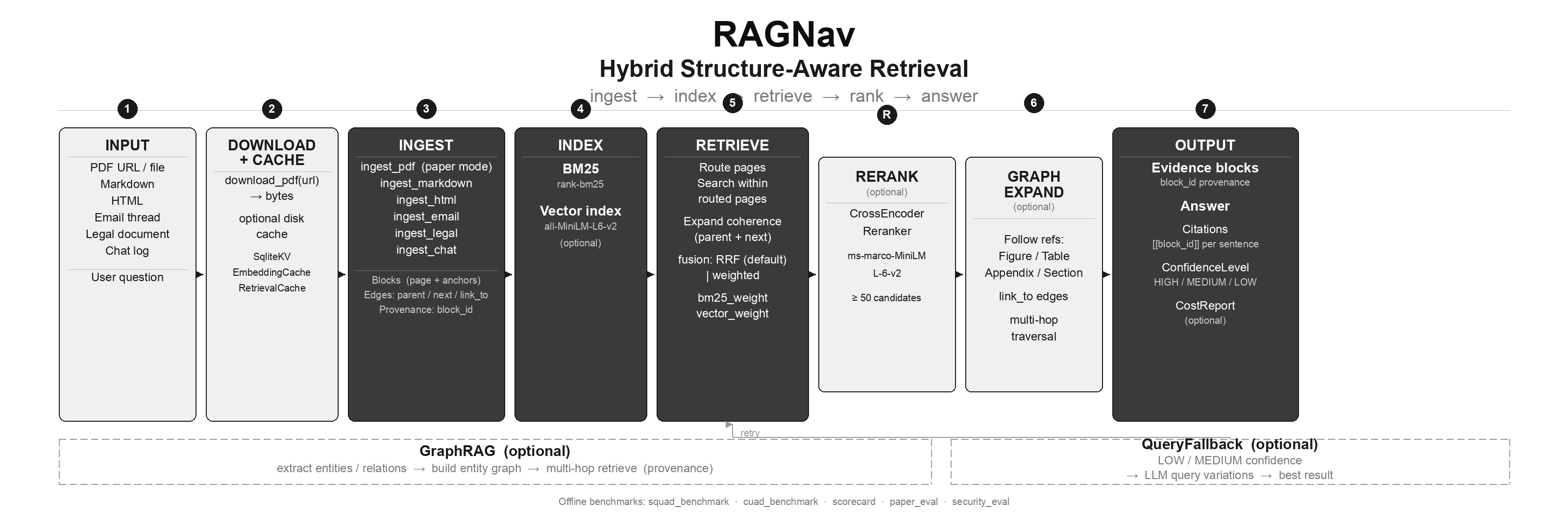 RAGNav architecture