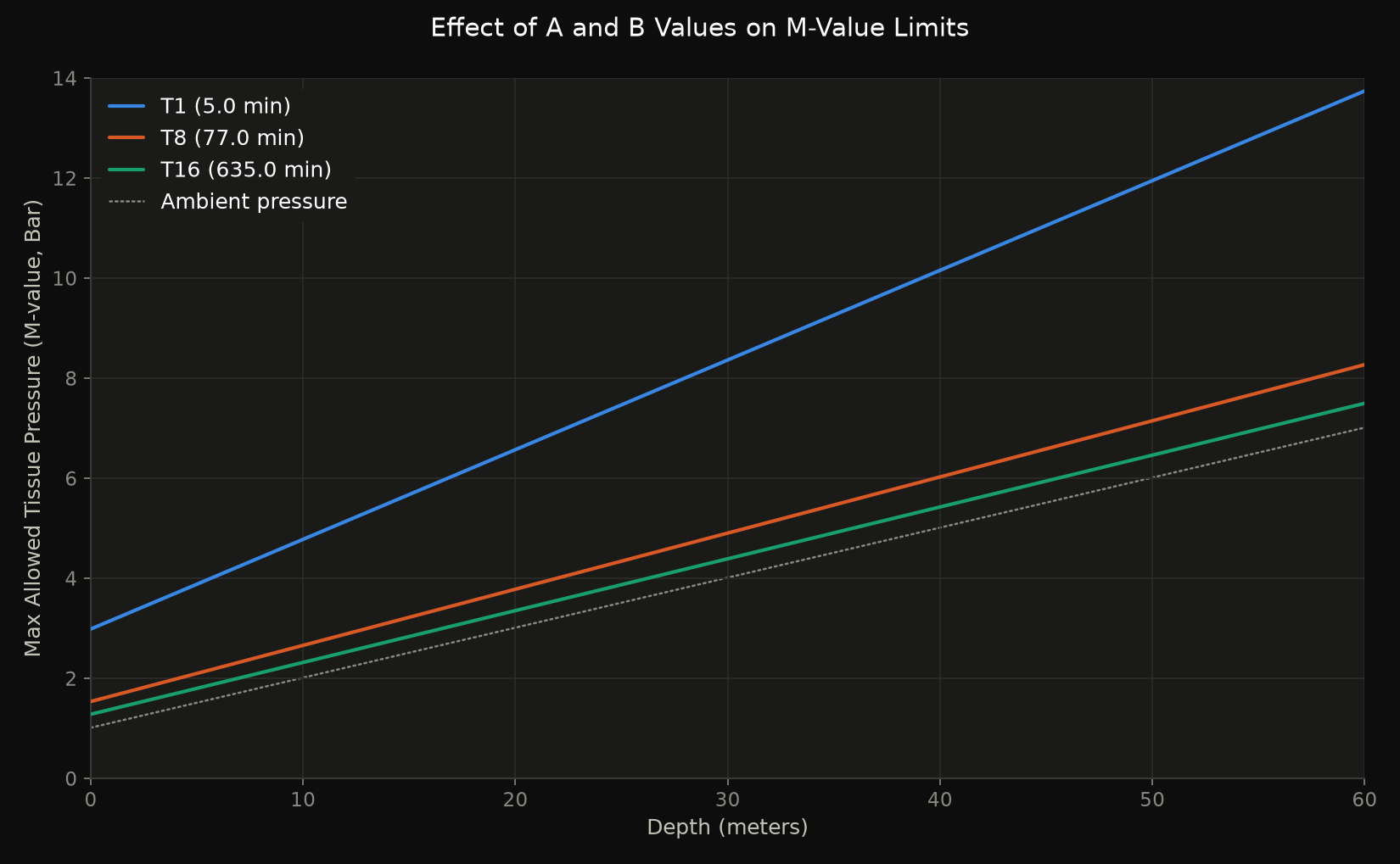 M-value against depth for a fast, medium and slow compartment; the fast one starts highest at the surface and climbs most steeply