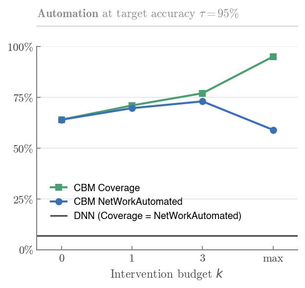 Coverage and net work automated against the intervention budget for the CBM and the DNN, one run
