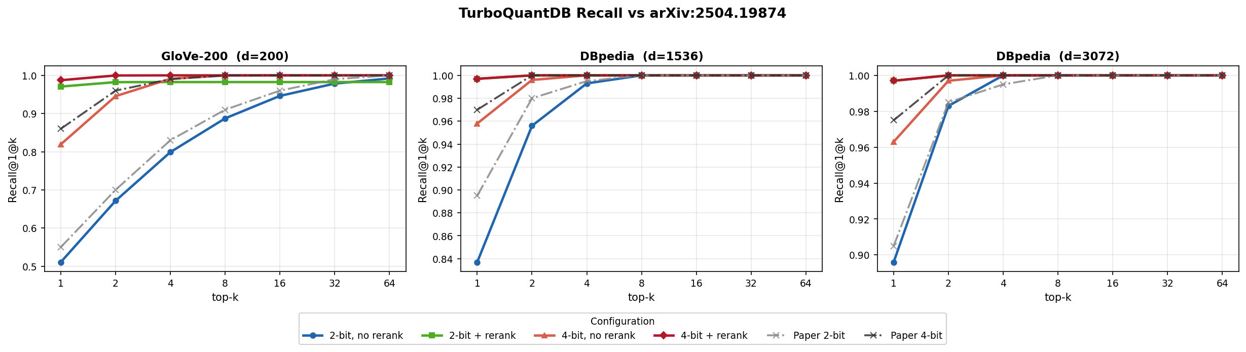 Benchmark recall curves — TQDB vs paper