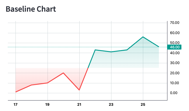 Baseline Chart