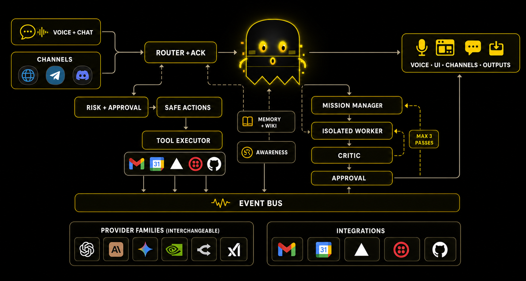 How Personal Jarvis works: routing voice and chat through safe actions or reviewed missions