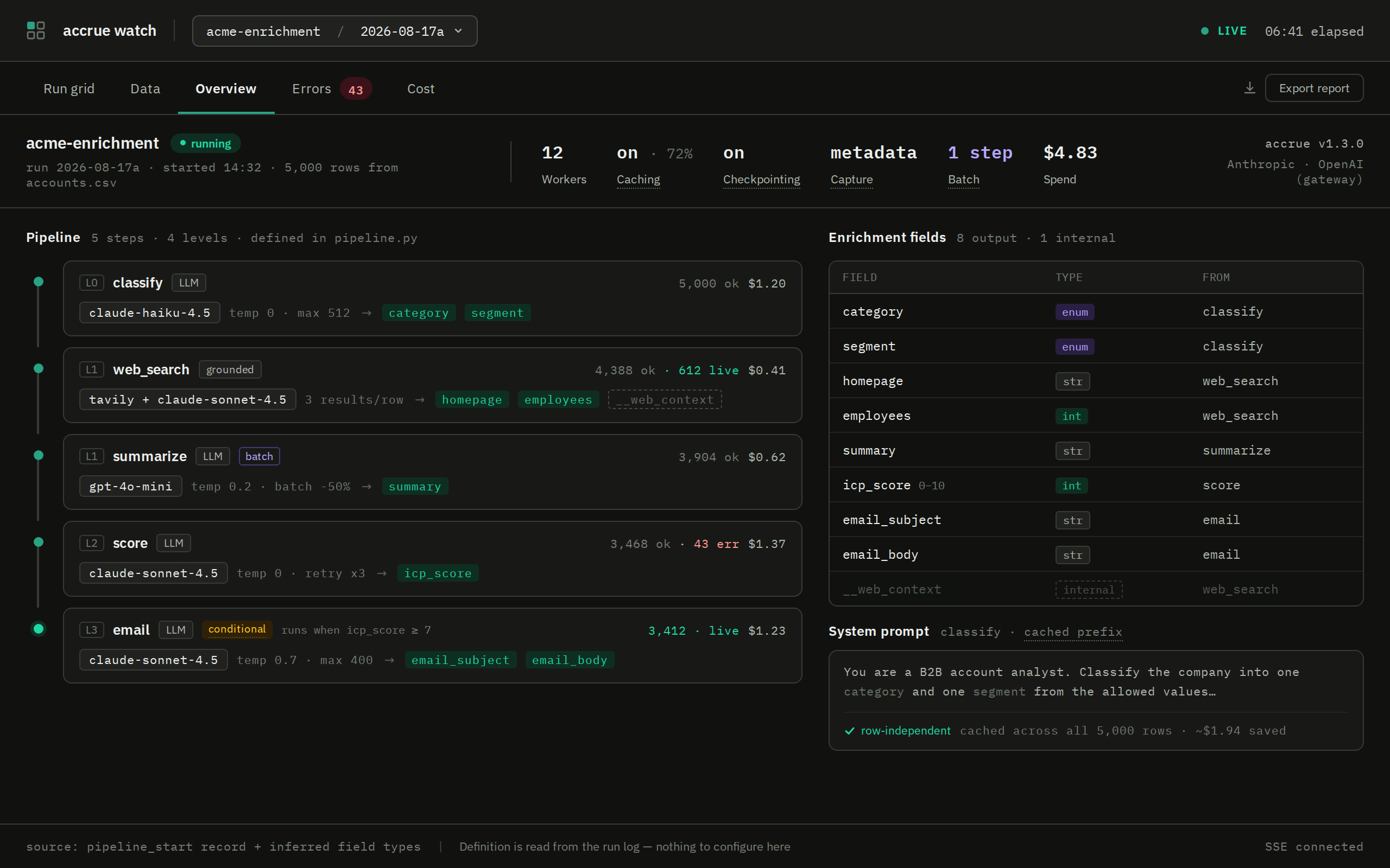 Accrue Watch, Overview tab: a live 5,000-row enrichment run with its pipeline steps, models, produced fields, and cost