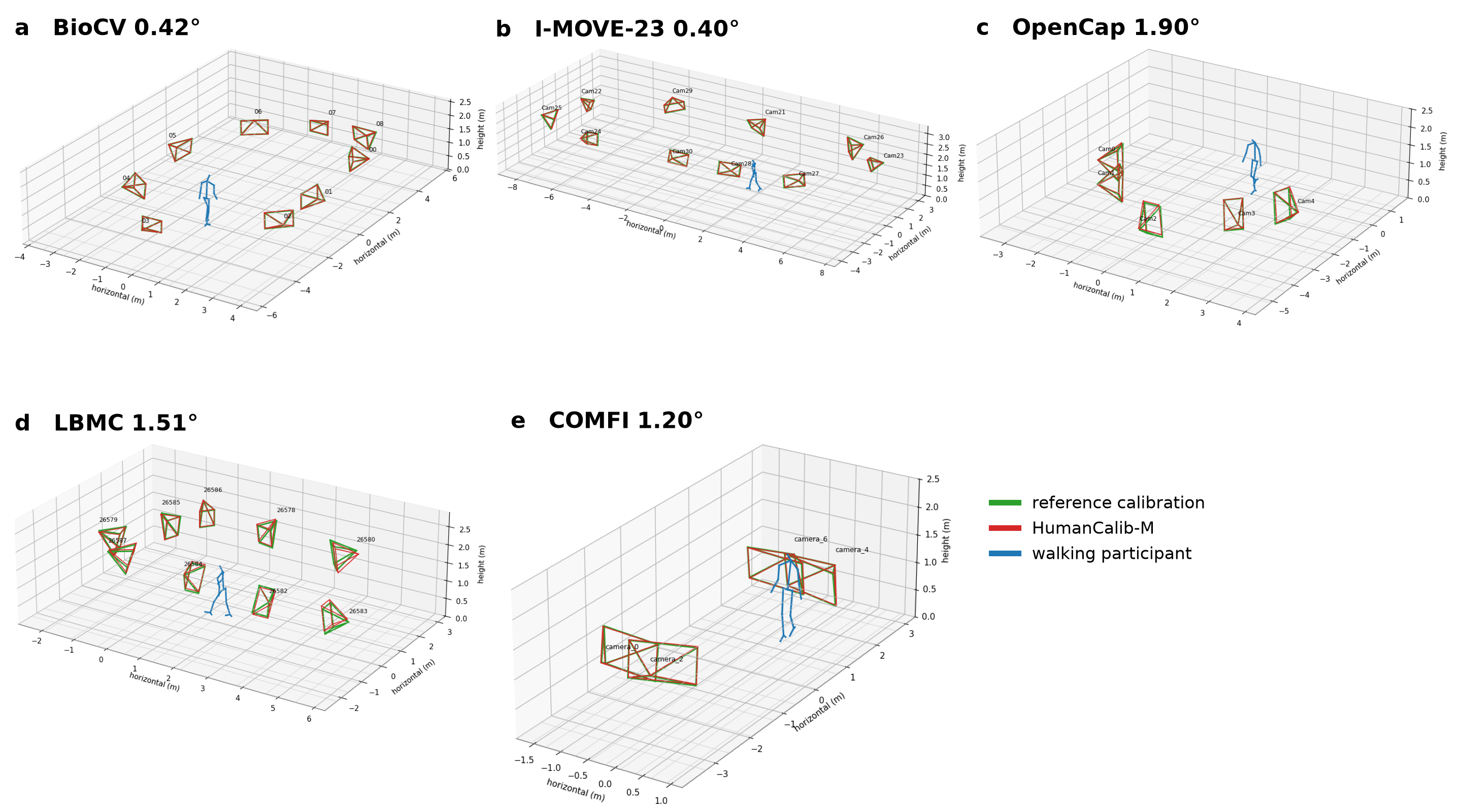 Camera rigs estimated by HumanCalib-M (red) over the reference calibrations (green)