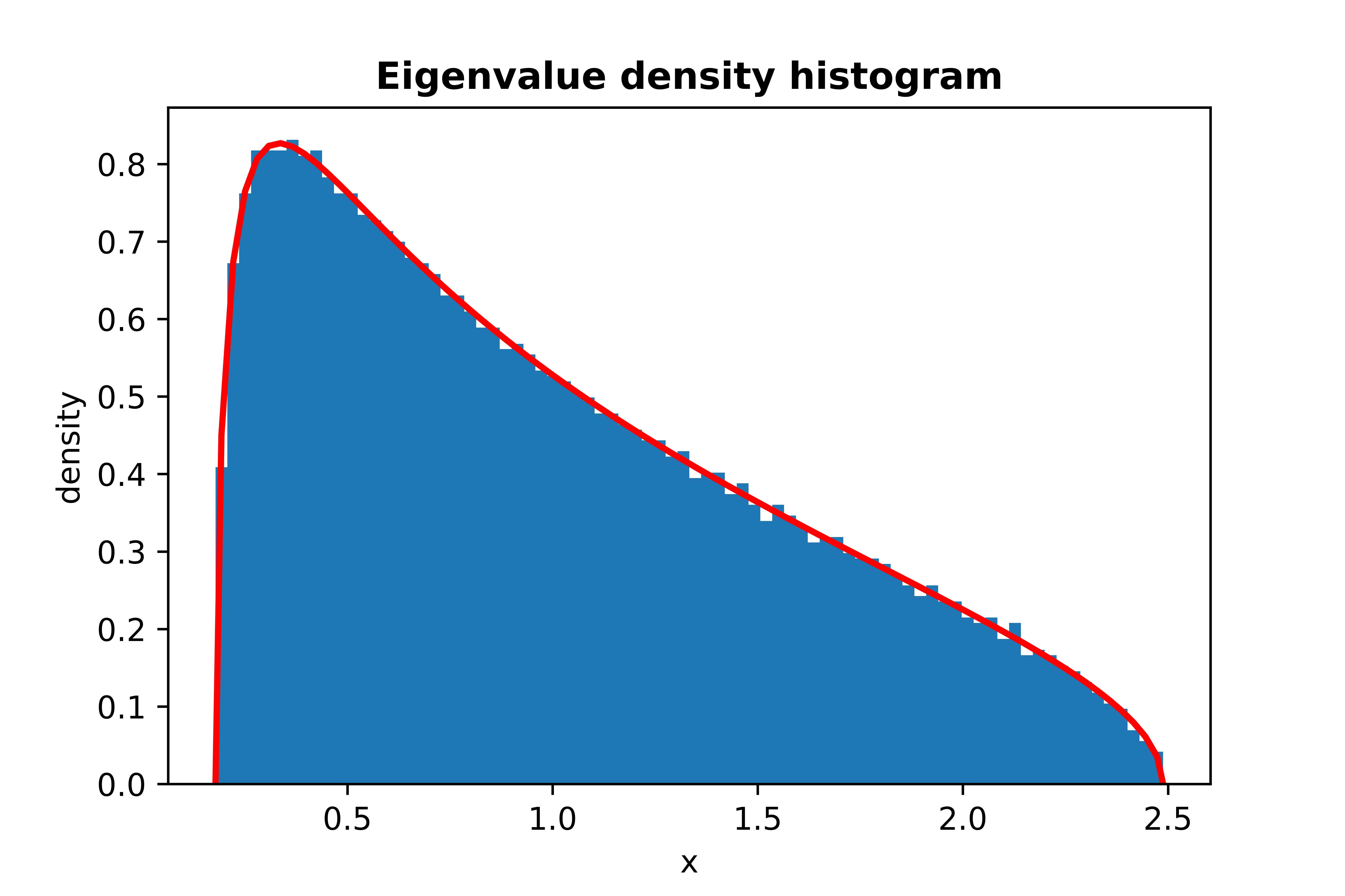Marchenko-Pastur Law PDF