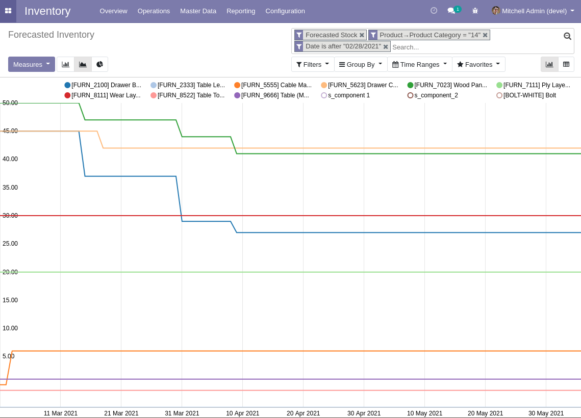 https://raw.githubusercontent.com/OCA/stock-logistics-reporting/12.0/stock_forecast_report/static/description/screenshot_stock_forecast.png