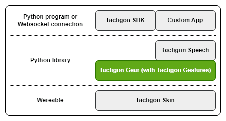 Tactigon Gear architecture definition