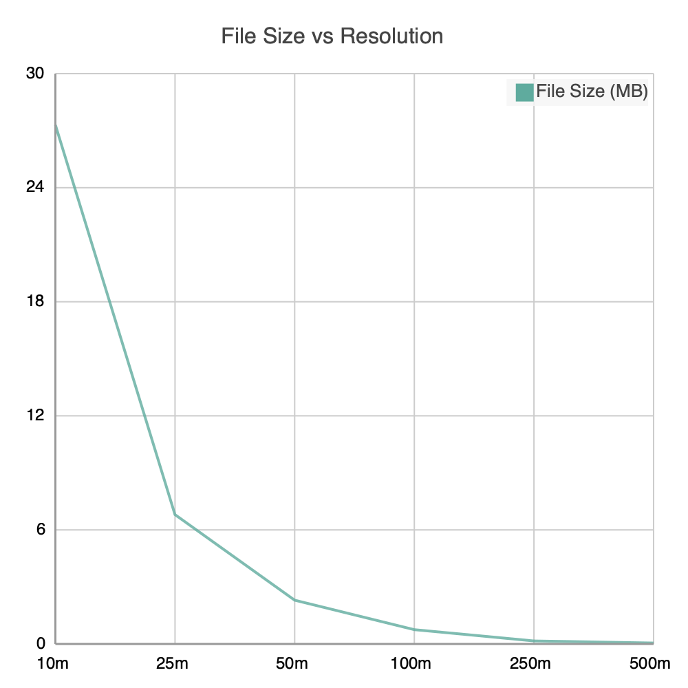 File Size vs Resolution
