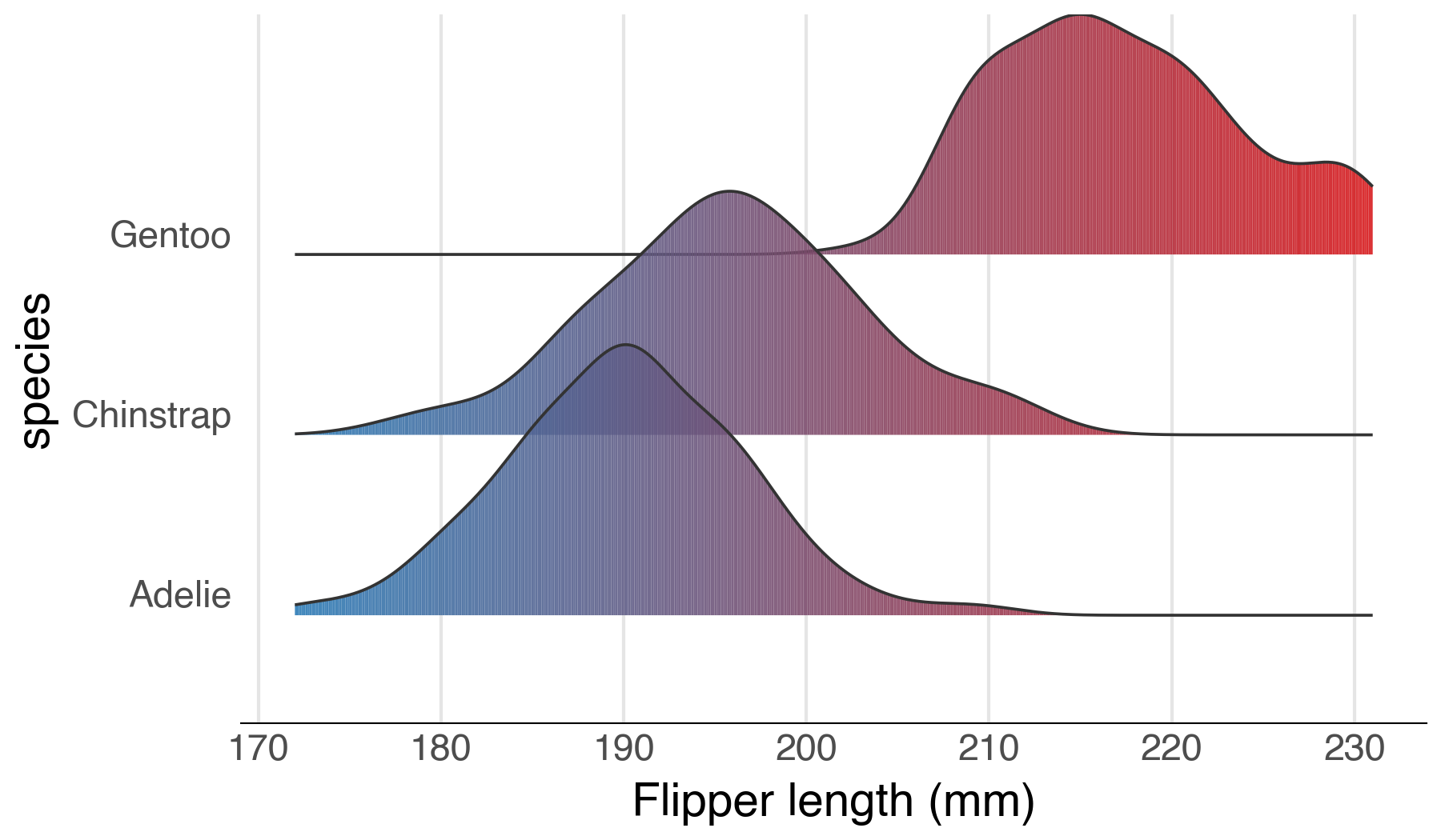 Gradient-filled ridgeline plot