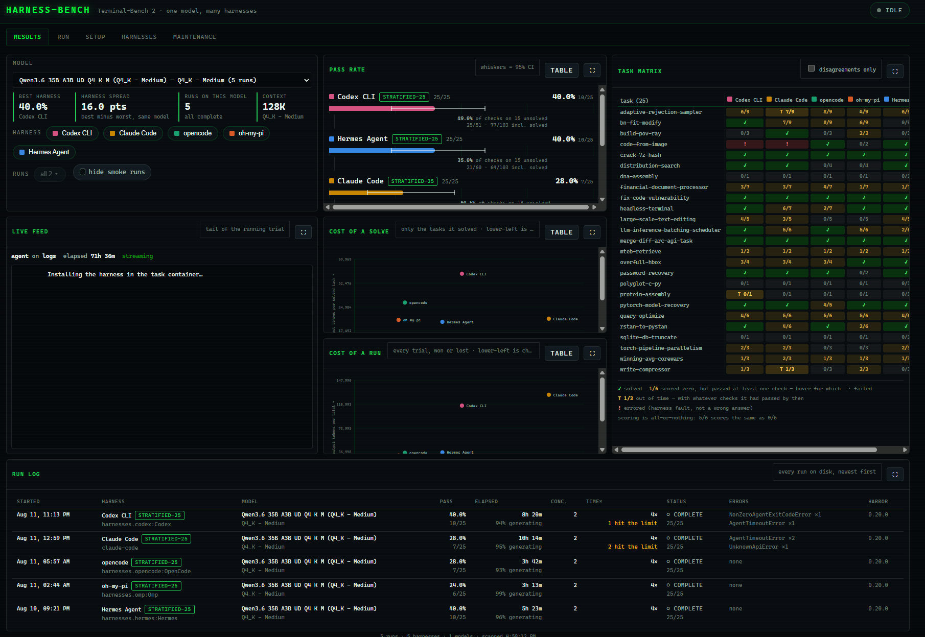 The results tab: pass rate with confidence intervals, a task-by-harness matrix, what a solve costs against what a trial costs, and a live tail of the running agent