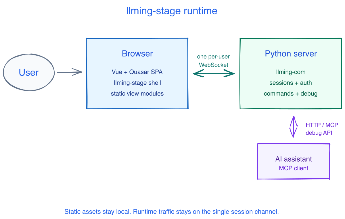 llming-stage runtime architecture
