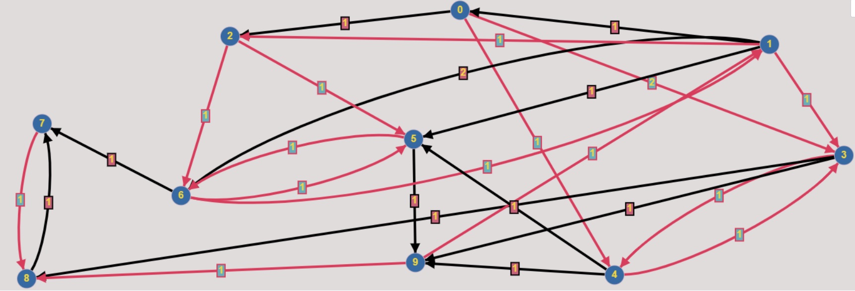 Sample graph