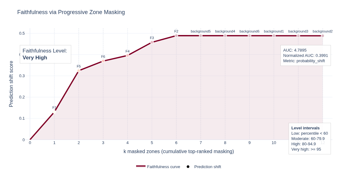 SMX faithfulness curve — progressive zone masking