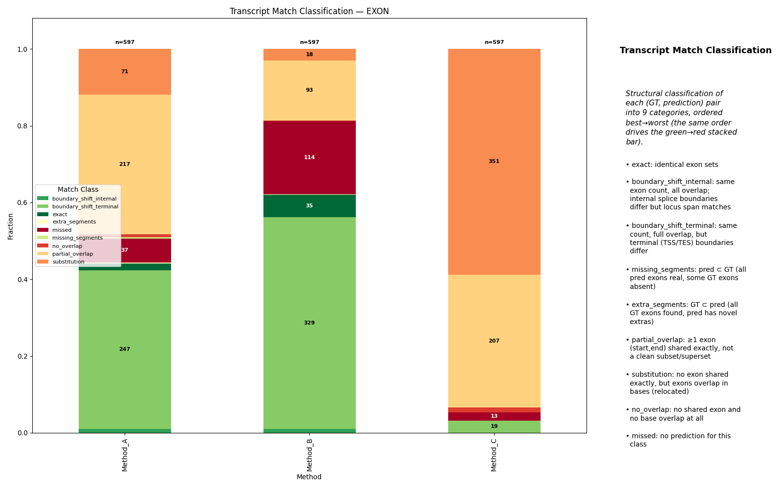 Transcript match classification