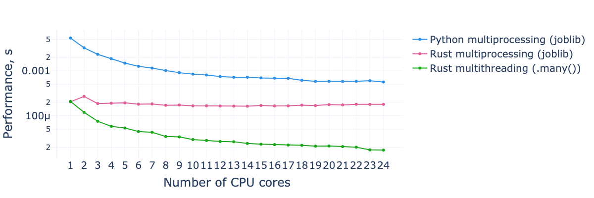Benchmark for multithreading and multiprocessing