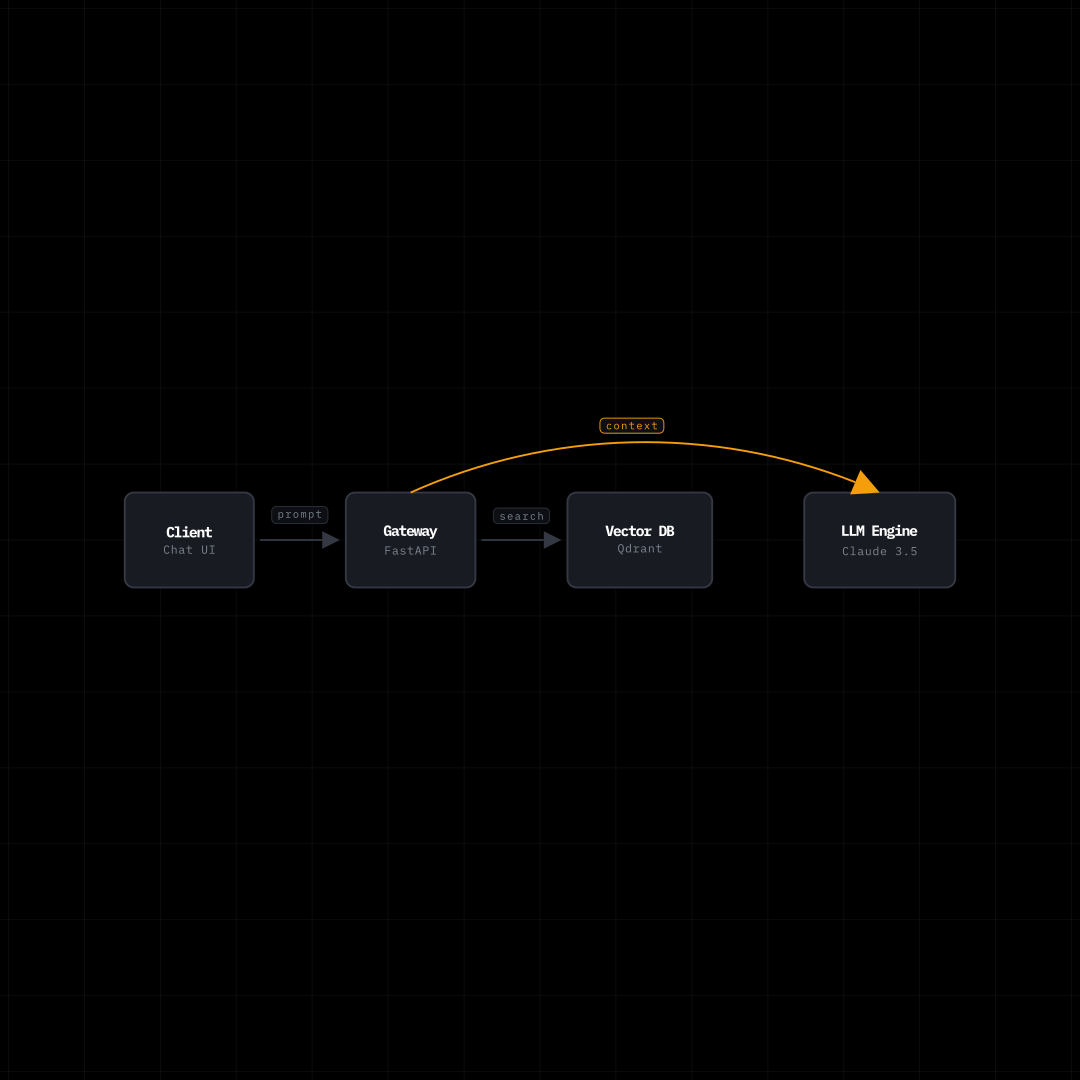 RAG Retrieval Pipeline