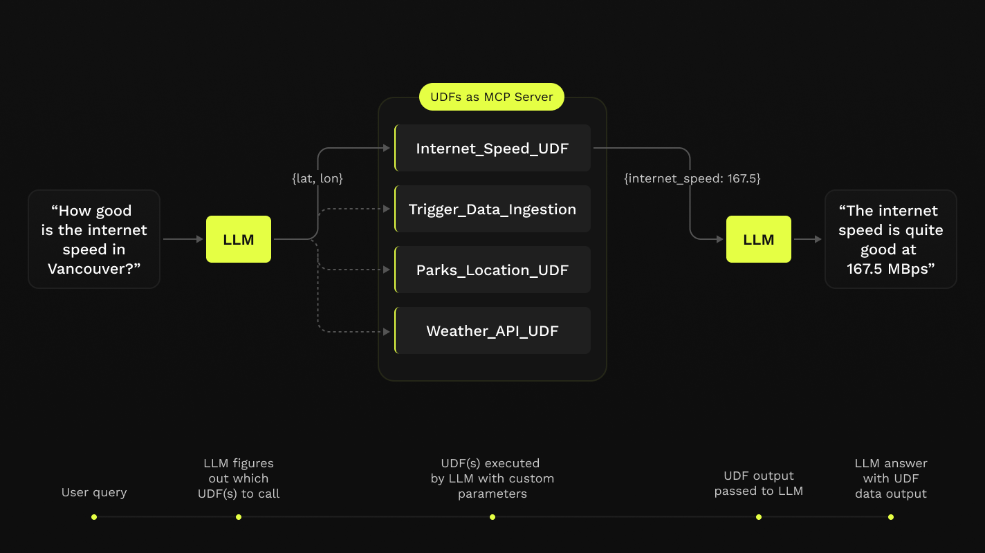 UDF AI