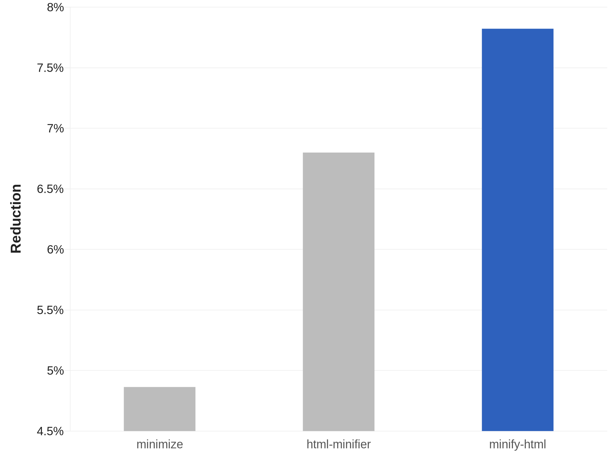 Chart showing compression of HTML minifiers