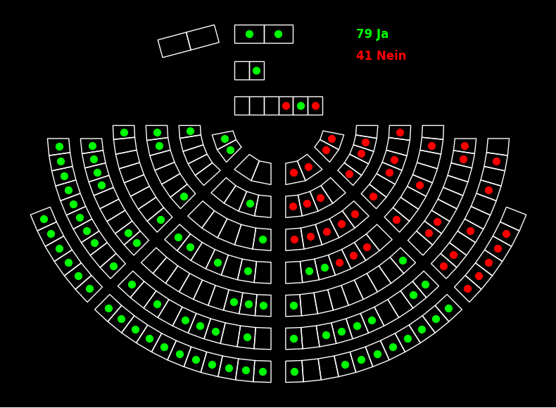 Voting visualization example with scoreboard