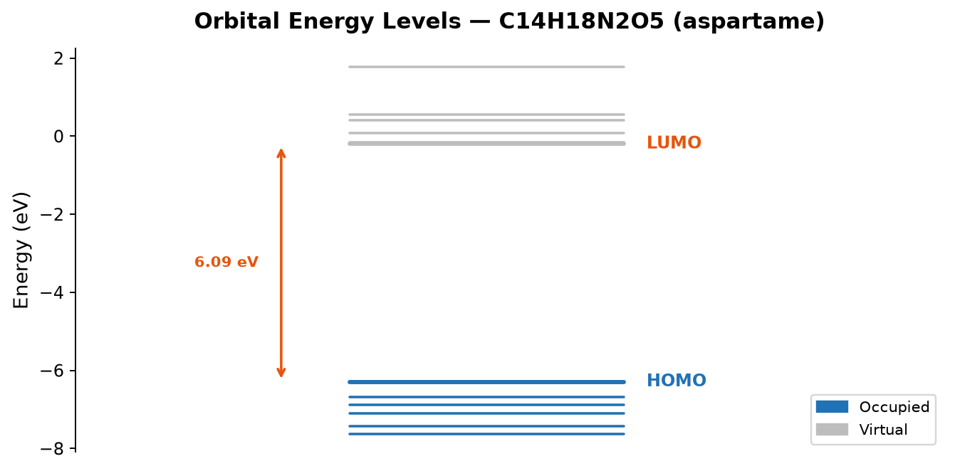 Aspartame orbital energy-level diagram