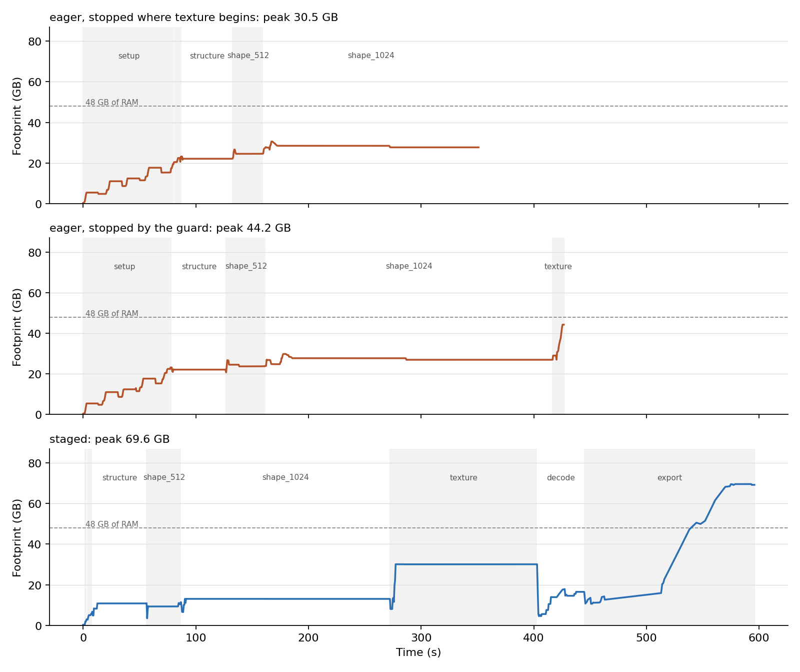 Process footprint over time: eager loading against staged loading