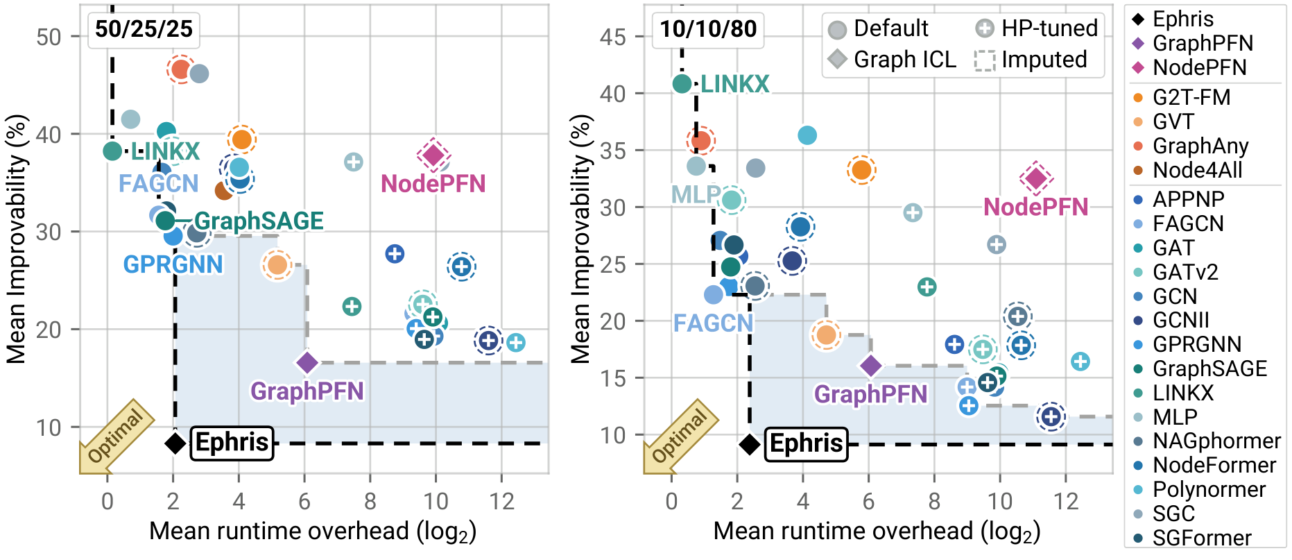 Fit-time overhead versus mean improvability, showing the Ephris and baseline Pareto frontiers in both label regimes