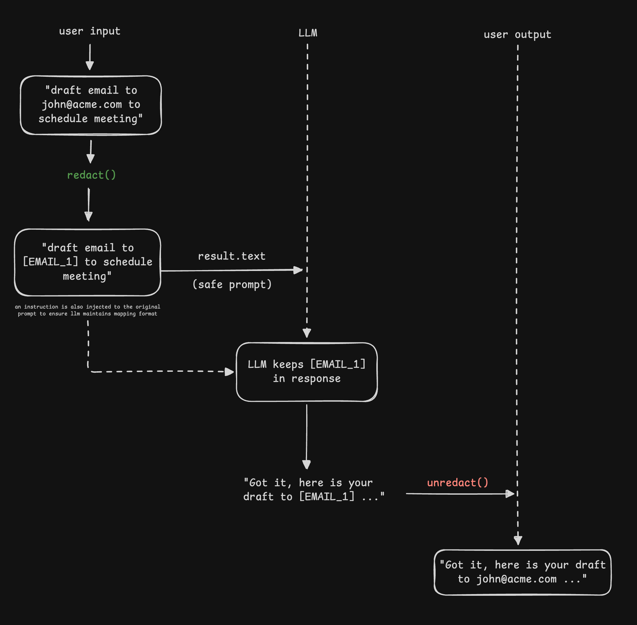 How redact-prompt works