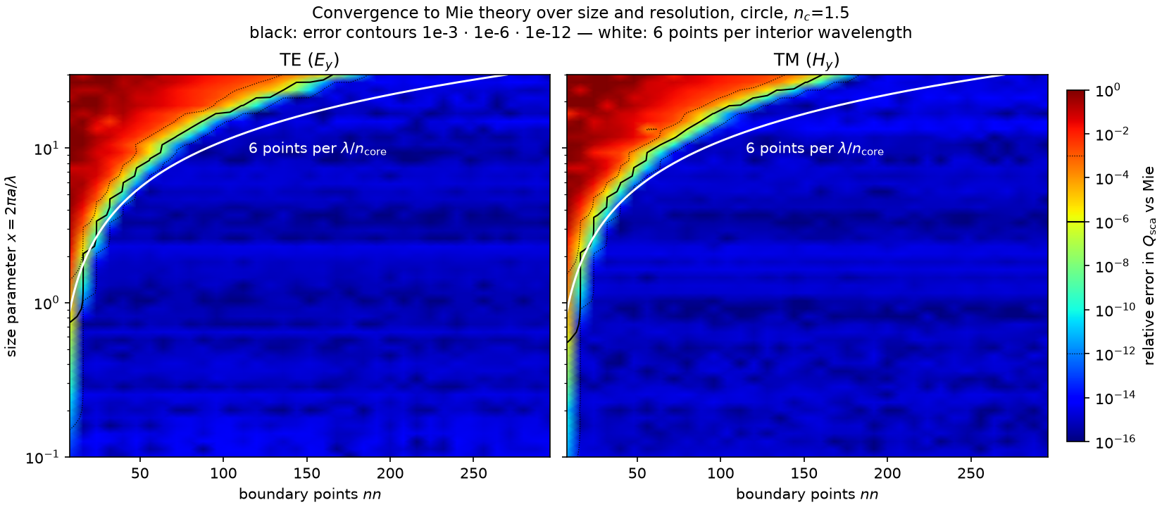 Convergence map