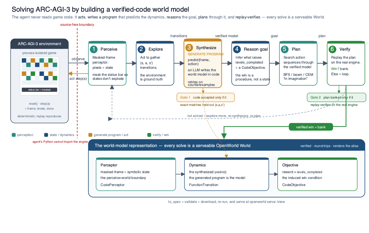 The recipe: a process-isolated agent perceives pixels into a symbolic state, explores to gather (s,a,s') transitions, synthesizes a verified predict(frame,action) program (gate 1: accepted only if it exact-matches held-out transitions), reasons the win condition into a code objective, plans through the verified model in imagination, and verifies by replaying on the real engine (gate 2); each verified win banks as a serveable OpenWorld World of Perceptor plus FunctionTransition plus CodeObjective.