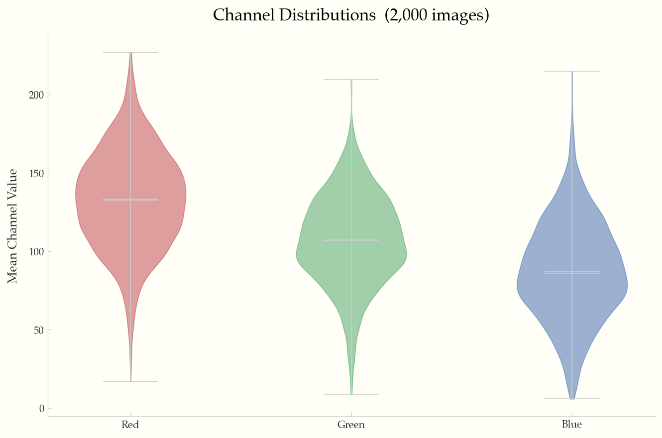 Channels