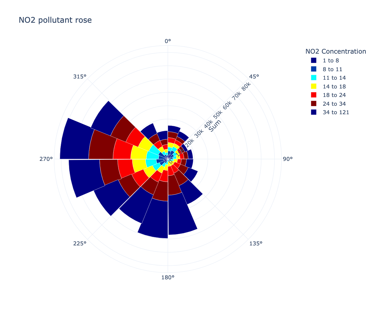 Pollutant rose