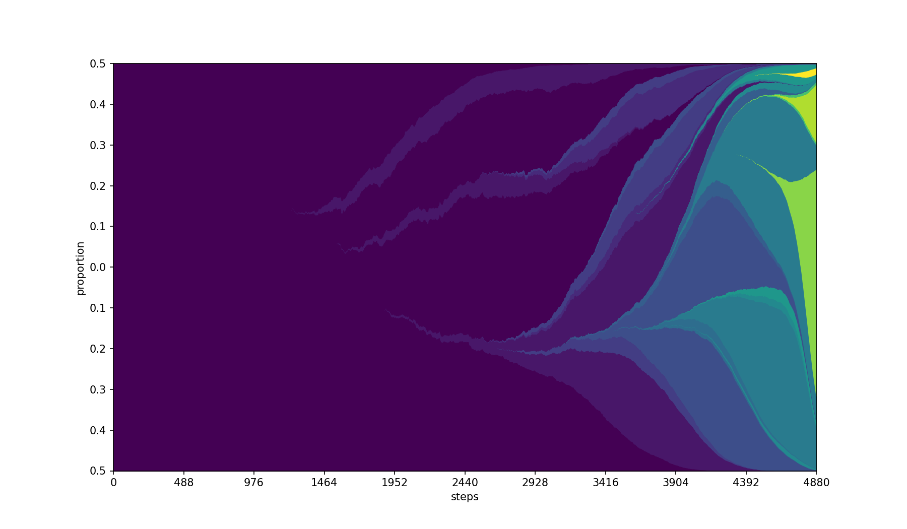 Smoothed plot