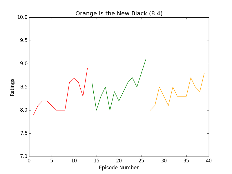 https://raw.githubusercontent.com/leosartaj/tvstats/master/data/graphs/orangeIsTheNewBlack.png