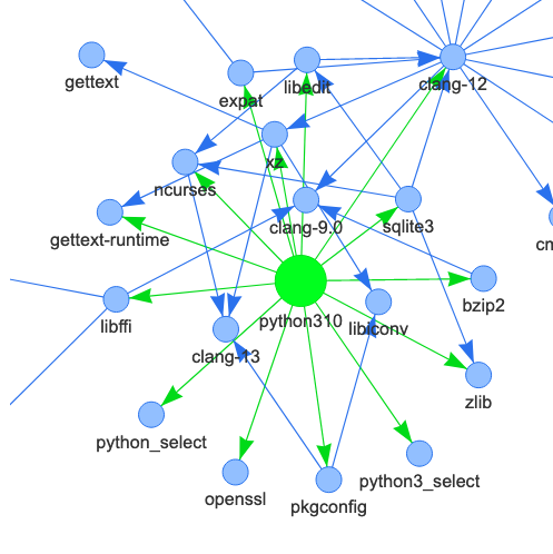 Visualising a dependency graph for Python 3.10 from MacPorts