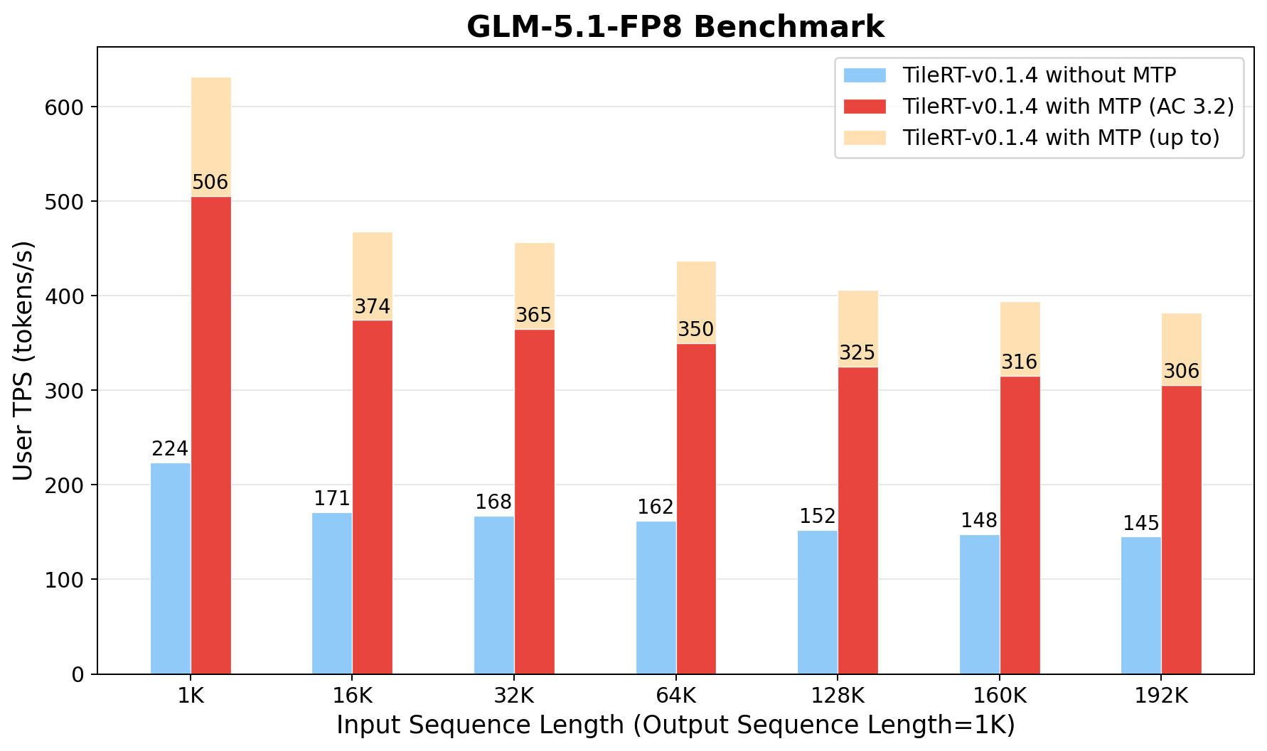 GLM-5.1-FP8 token generation with TileRT v0.1.4
