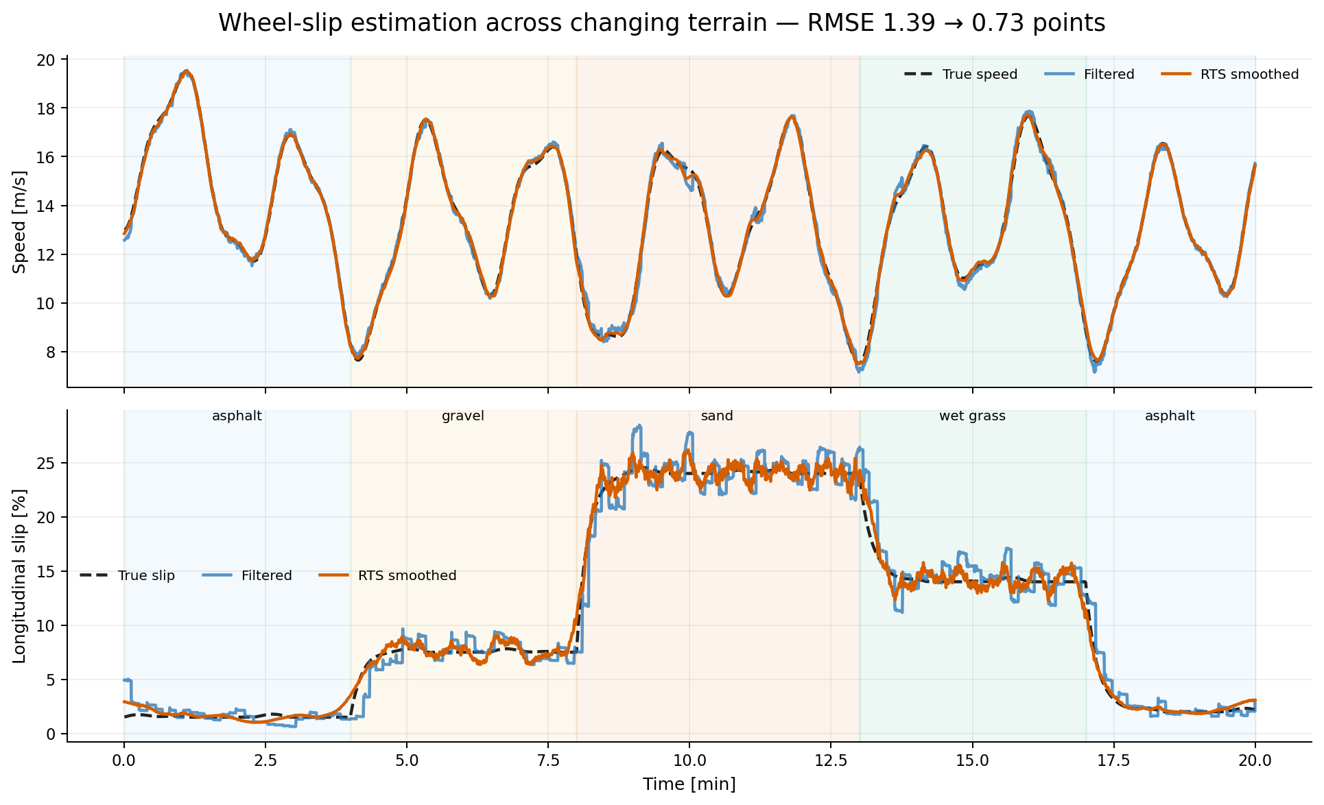 Wheel-slip estimation across changing terrain