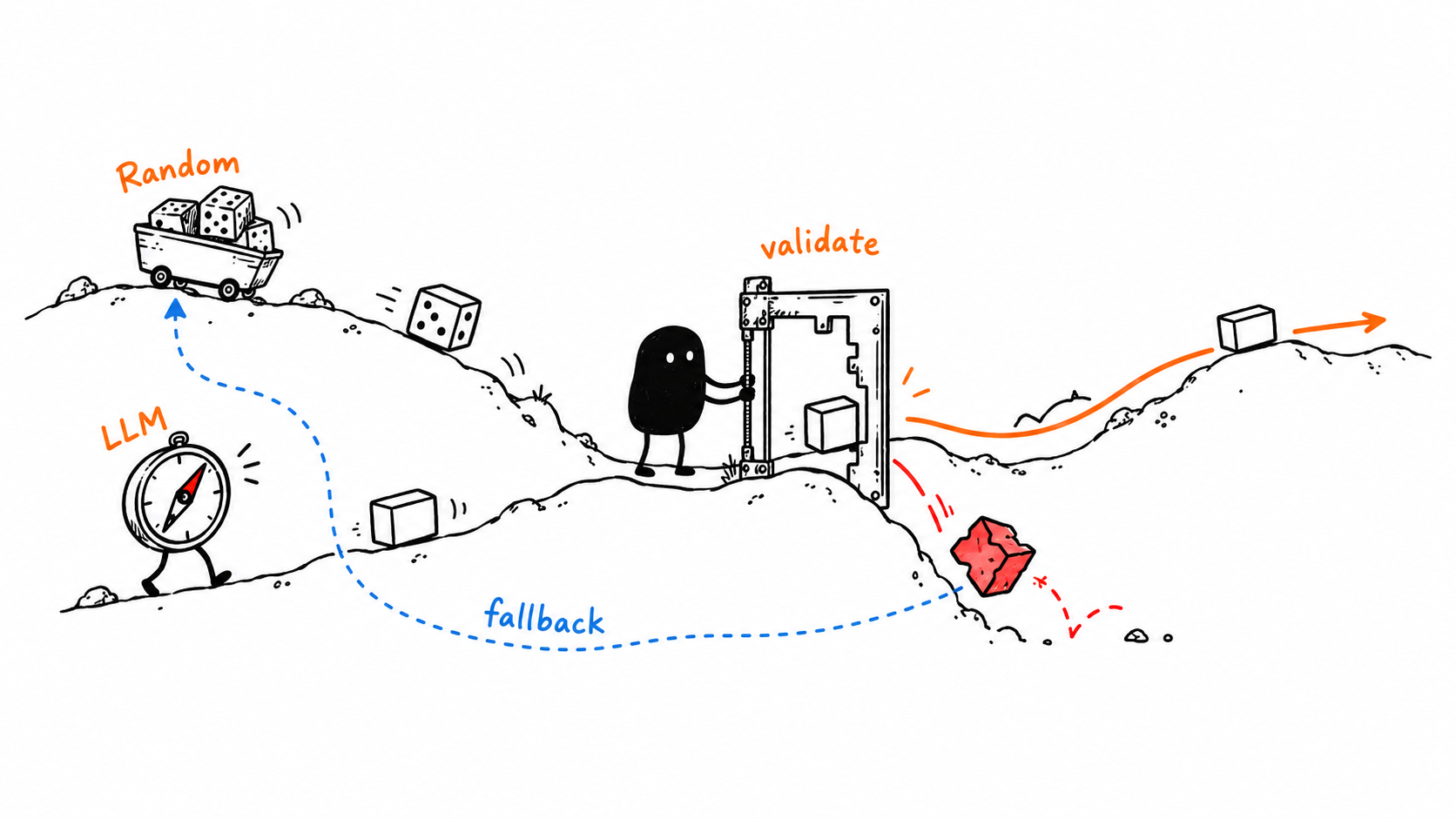 A hand-drawn Xiaohei validating candidates from RandomSearch and LLMSearch