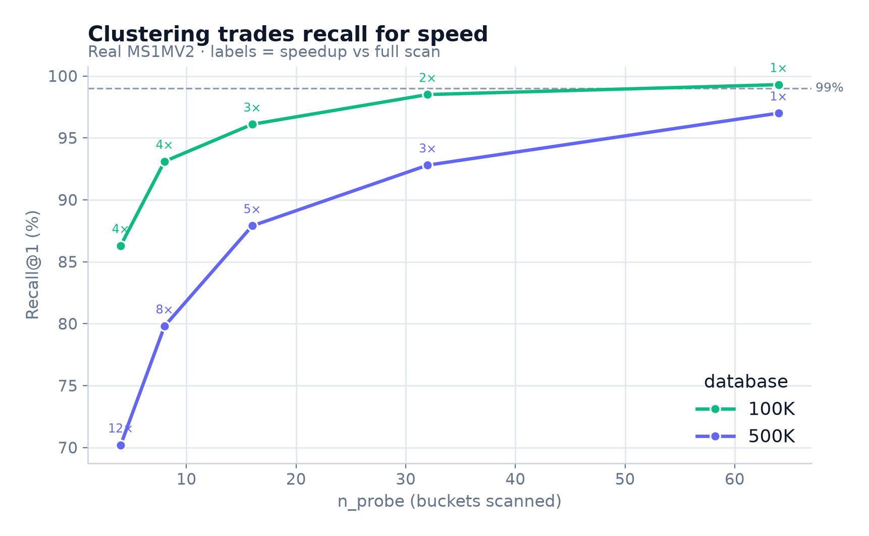 Clustering recall/speed tradeoff