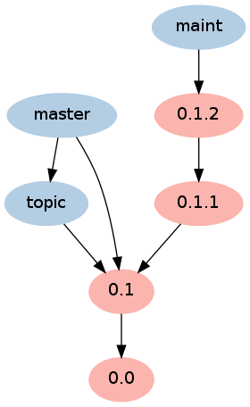 https://raw.github.com/git-big-picture/git-big-picture/master/screenshots/after.png