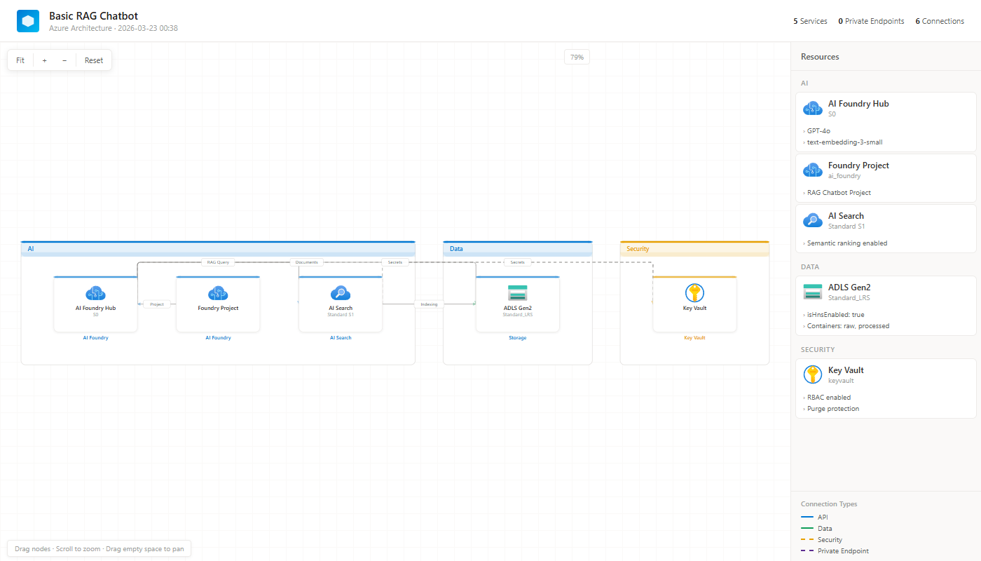 Basic RAG Chatbot Architecture