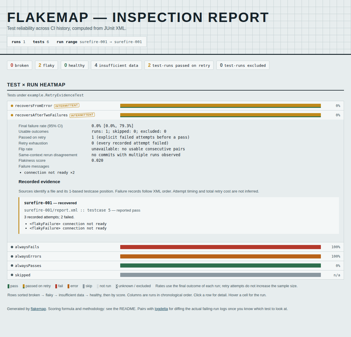 Actual Surefire retry evidence, including source records and failed attempts